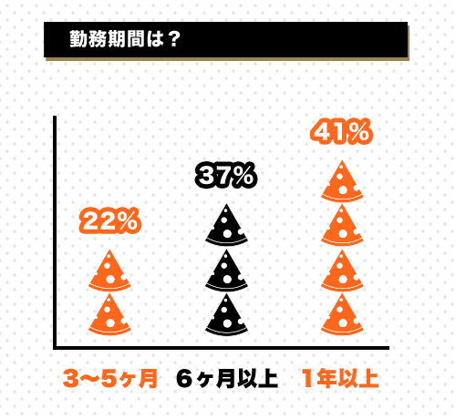 勤務時間は？