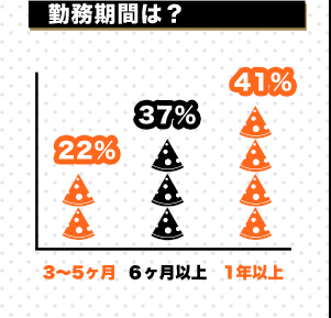 勤務時間は？